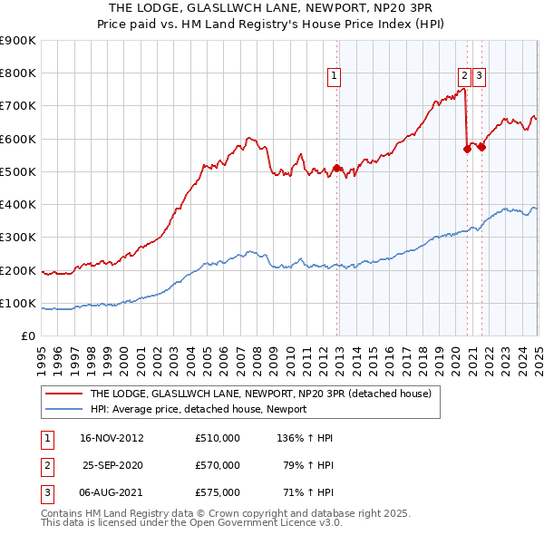 THE LODGE, GLASLLWCH LANE, NEWPORT, NP20 3PR: Price paid vs HM Land Registry's House Price Index
