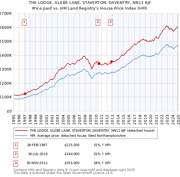 THE LODGE, GLEBE LANE, STAVERTON, DAVENTRY, NN11 6JF: Price paid vs HM Land Registry's House Price Index