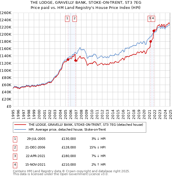 THE LODGE, GRAVELLY BANK, STOKE-ON-TRENT, ST3 7EG: Price paid vs HM Land Registry's House Price Index