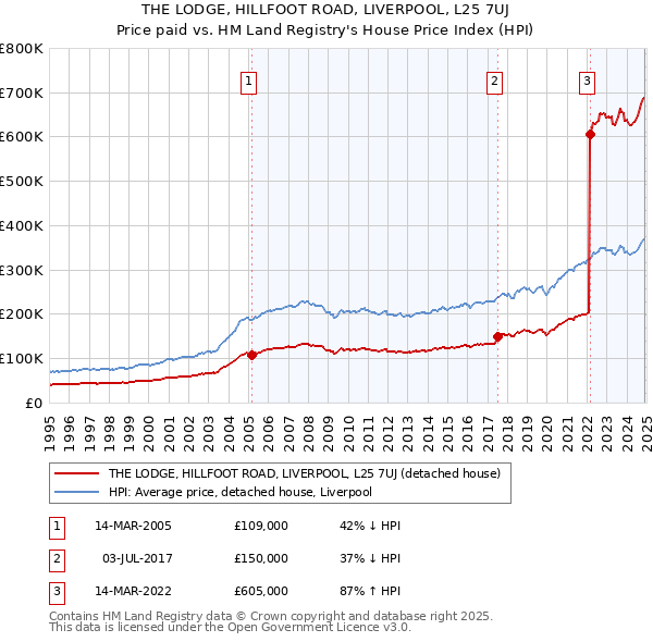 THE LODGE, HILLFOOT ROAD, LIVERPOOL, L25 7UJ: Price paid vs HM Land Registry's House Price Index