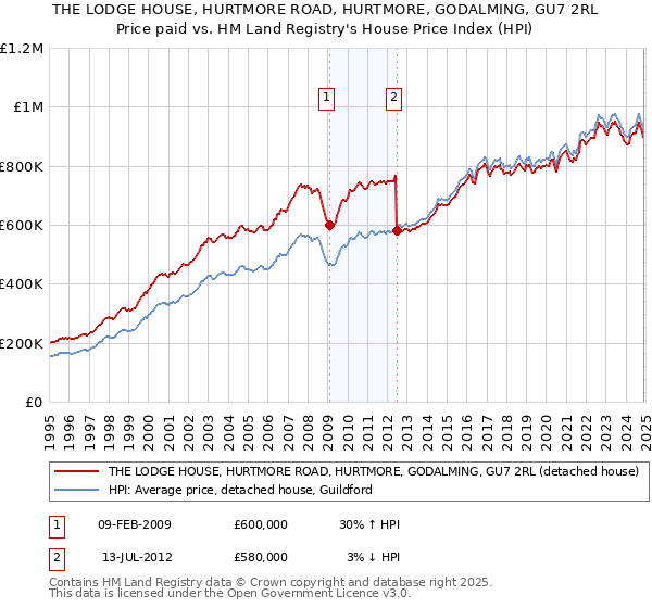 THE LODGE HOUSE, HURTMORE ROAD, HURTMORE, GODALMING, GU7 2RL: Price paid vs HM Land Registry's House Price Index