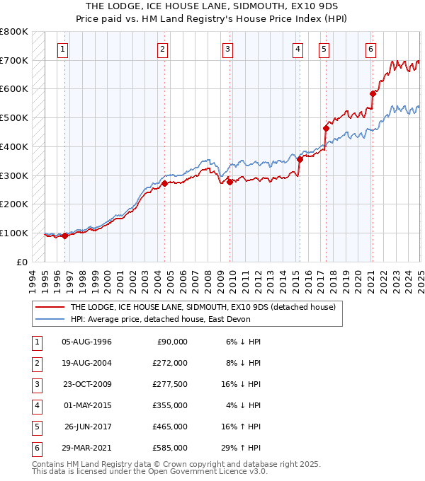 THE LODGE, ICE HOUSE LANE, SIDMOUTH, EX10 9DS: Price paid vs HM Land Registry's House Price Index
