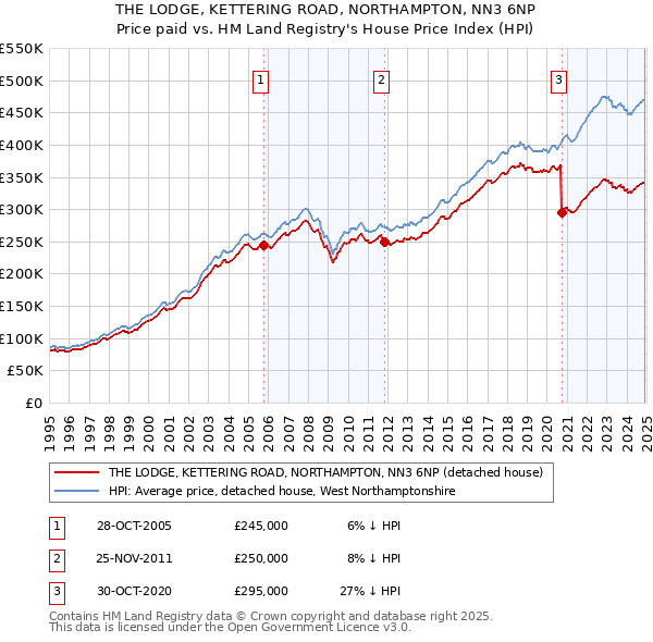 THE LODGE, KETTERING ROAD, NORTHAMPTON, NN3 6NP: Price paid vs HM Land Registry's House Price Index