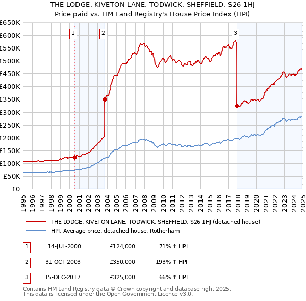 THE LODGE, KIVETON LANE, TODWICK, SHEFFIELD, S26 1HJ: Price paid vs HM Land Registry's House Price Index