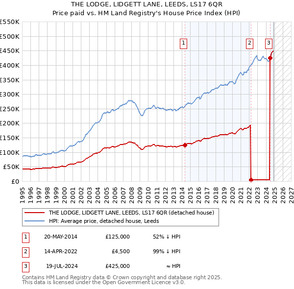 THE LODGE, LIDGETT LANE, LEEDS, LS17 6QR: Price paid vs HM Land Registry's House Price Index