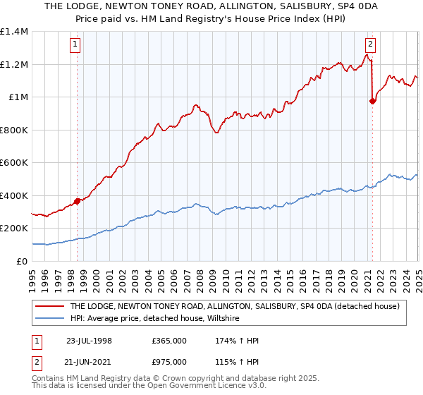 THE LODGE, NEWTON TONEY ROAD, ALLINGTON, SALISBURY, SP4 0DA: Price paid vs HM Land Registry's House Price Index