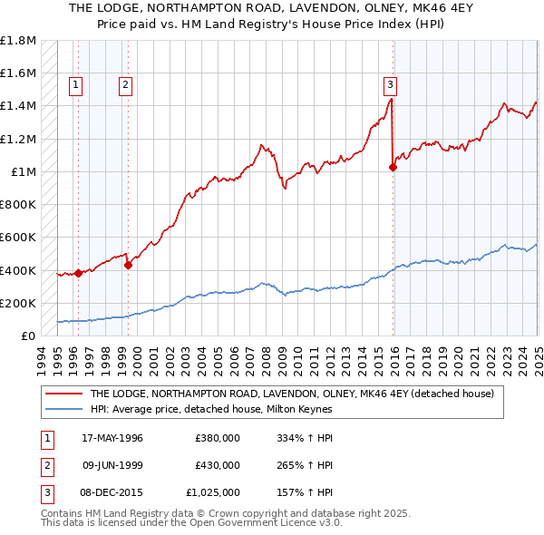 THE LODGE, NORTHAMPTON ROAD, LAVENDON, OLNEY, MK46 4EY: Price paid vs HM Land Registry's House Price Index