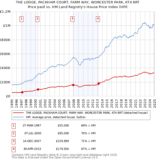 THE LODGE, PACKHAM COURT, FARM WAY, WORCESTER PARK, KT4 8RT: Price paid vs HM Land Registry's House Price Index