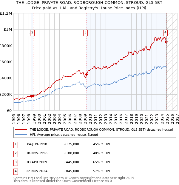THE LODGE, PRIVATE ROAD, RODBOROUGH COMMON, STROUD, GL5 5BT: Price paid vs HM Land Registry's House Price Index