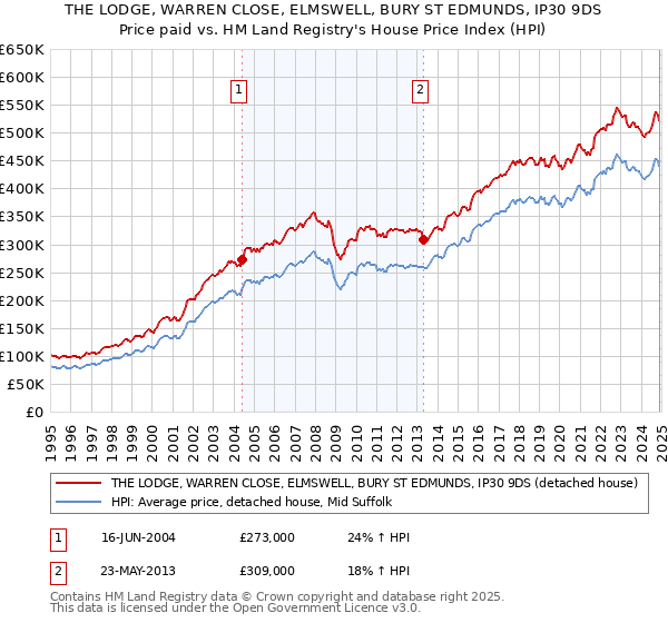 THE LODGE, WARREN CLOSE, ELMSWELL, BURY ST EDMUNDS, IP30 9DS: Price paid vs HM Land Registry's House Price Index