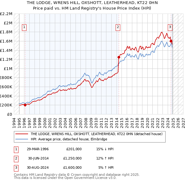 THE LODGE, WRENS HILL, OXSHOTT, LEATHERHEAD, KT22 0HN: Price paid vs HM Land Registry's House Price Index
