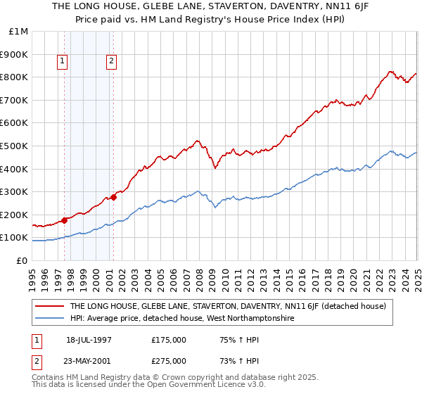 THE LONG HOUSE, GLEBE LANE, STAVERTON, DAVENTRY, NN11 6JF: Price paid vs HM Land Registry's House Price Index