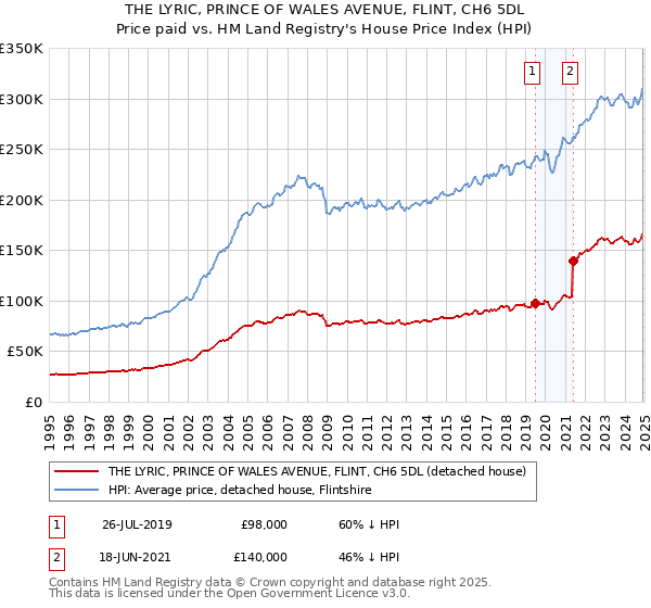 THE LYRIC, PRINCE OF WALES AVENUE, FLINT, CH6 5DL: Price paid vs HM Land Registry's House Price Index