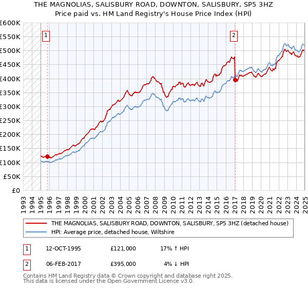 THE MAGNOLIAS, SALISBURY ROAD, DOWNTON, SALISBURY, SP5 3HZ: Price paid vs HM Land Registry's House Price Index