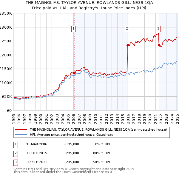 THE MAGNOLIAS, TAYLOR AVENUE, ROWLANDS GILL, NE39 1QA: Price paid vs HM Land Registry's House Price Index