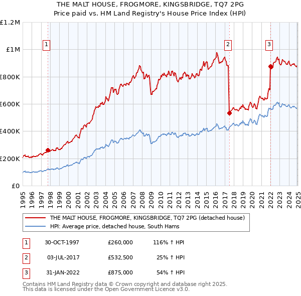 THE MALT HOUSE, FROGMORE, KINGSBRIDGE, TQ7 2PG: Price paid vs HM Land Registry's House Price Index