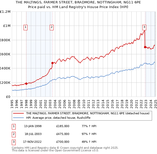 THE MALTINGS, FARMER STREET, BRADMORE, NOTTINGHAM, NG11 6PE: Price paid vs HM Land Registry's House Price Index