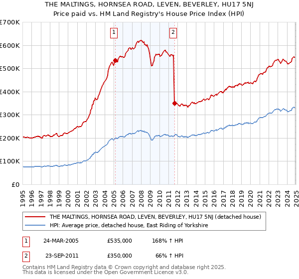 THE MALTINGS, HORNSEA ROAD, LEVEN, BEVERLEY, HU17 5NJ: Price paid vs HM Land Registry's House Price Index