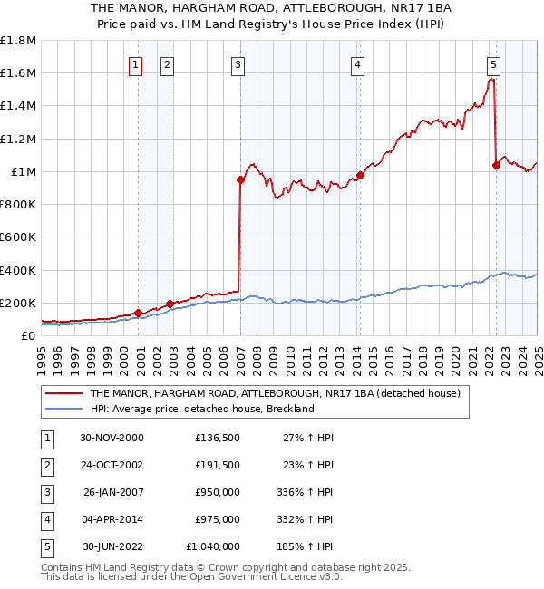 THE MANOR, HARGHAM ROAD, ATTLEBOROUGH, NR17 1BA: Price paid vs HM Land Registry's House Price Index