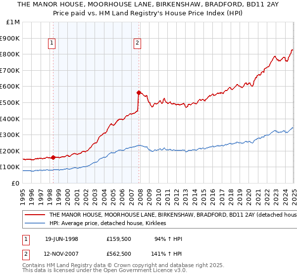 THE MANOR HOUSE, MOORHOUSE LANE, BIRKENSHAW, BRADFORD, BD11 2AY: Price paid vs HM Land Registry's House Price Index