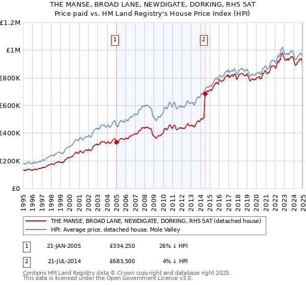 THE MANSE, BROAD LANE, NEWDIGATE, DORKING, RH5 5AT: Price paid vs HM Land Registry's House Price Index