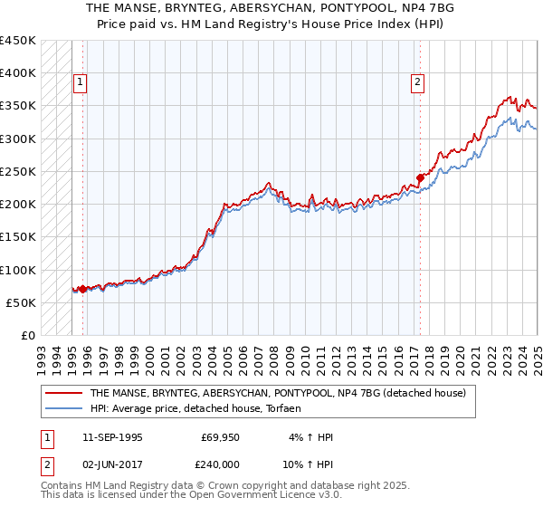 THE MANSE, BRYNTEG, ABERSYCHAN, PONTYPOOL, NP4 7BG: Price paid vs HM Land Registry's House Price Index