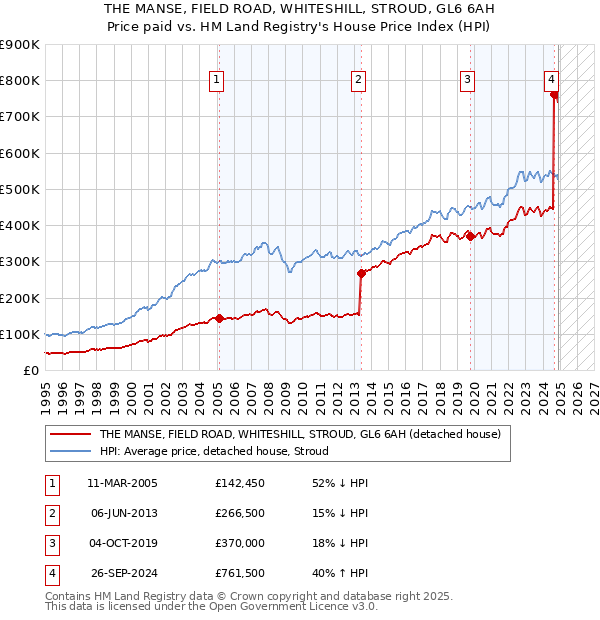 THE MANSE, FIELD ROAD, WHITESHILL, STROUD, GL6 6AH: Price paid vs HM Land Registry's House Price Index