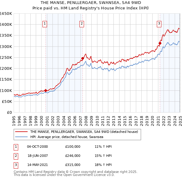 THE MANSE, PENLLERGAER, SWANSEA, SA4 9WD: Price paid vs HM Land Registry's House Price Index