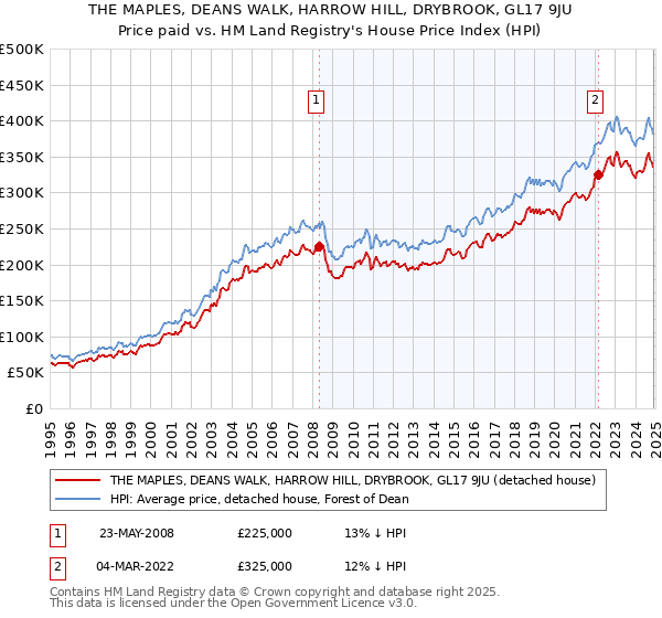 THE MAPLES, DEANS WALK, HARROW HILL, DRYBROOK, GL17 9JU: Price paid vs HM Land Registry's House Price Index