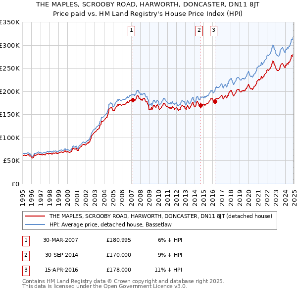 THE MAPLES, SCROOBY ROAD, HARWORTH, DONCASTER, DN11 8JT: Price paid vs HM Land Registry's House Price Index