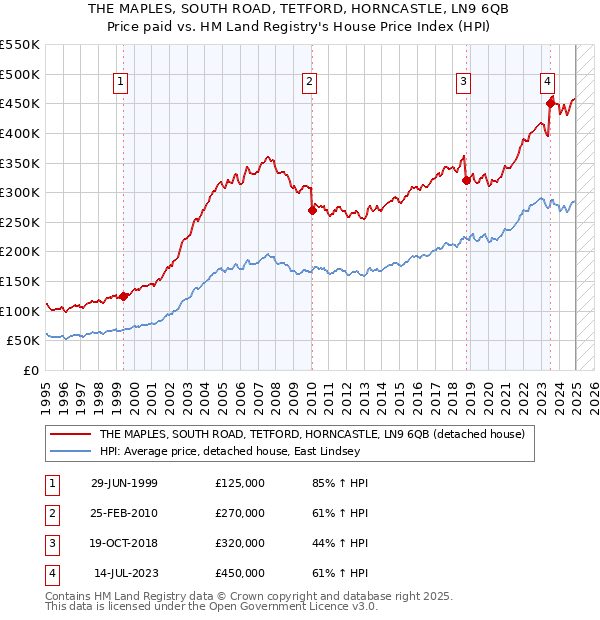 THE MAPLES, SOUTH ROAD, TETFORD, HORNCASTLE, LN9 6QB: Price paid vs HM Land Registry's House Price Index