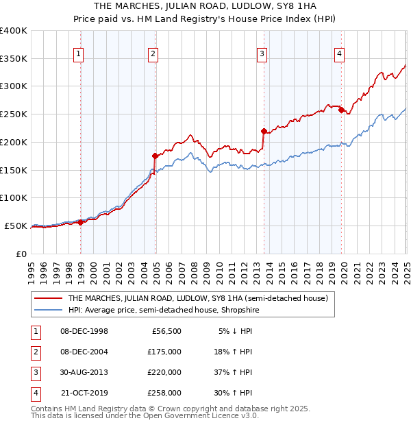THE MARCHES, JULIAN ROAD, LUDLOW, SY8 1HA: Price paid vs HM Land Registry's House Price Index