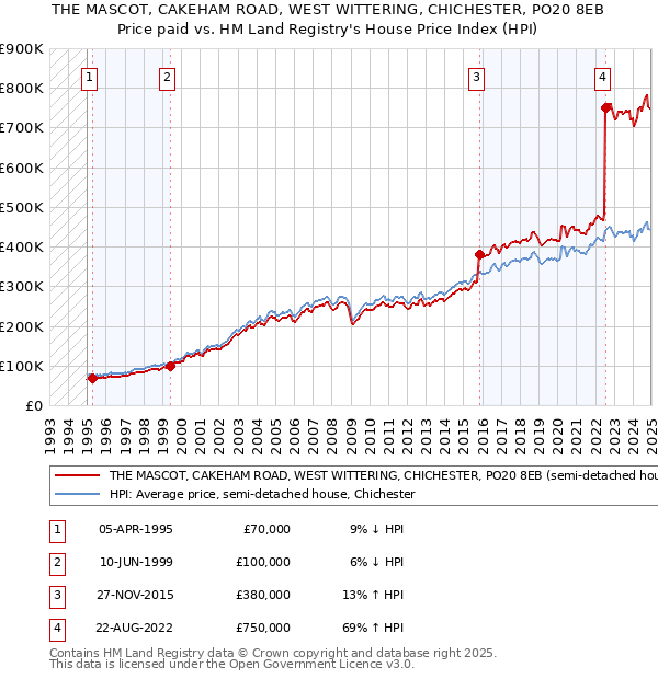 THE MASCOT, CAKEHAM ROAD, WEST WITTERING, CHICHESTER, PO20 8EB: Price paid vs HM Land Registry's House Price Index