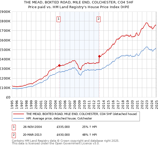 THE MEAD, BOXTED ROAD, MILE END, COLCHESTER, CO4 5HF: Price paid vs HM Land Registry's House Price Index