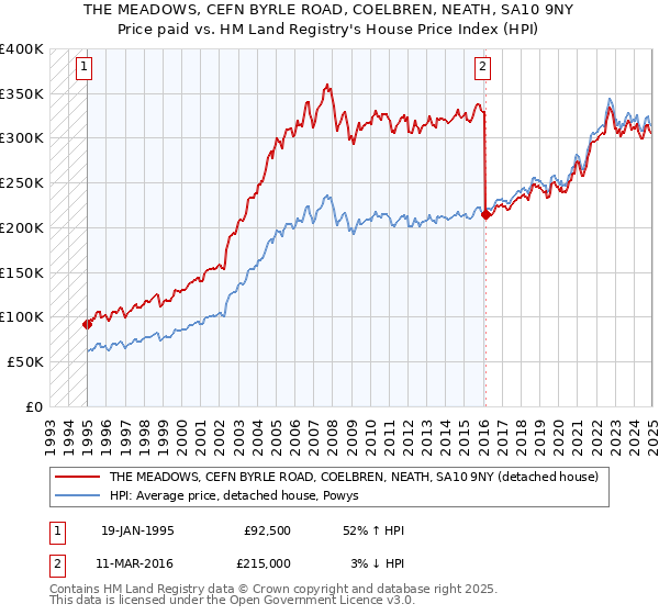 THE MEADOWS, CEFN BYRLE ROAD, COELBREN, NEATH, SA10 9NY: Price paid vs HM Land Registry's House Price Index