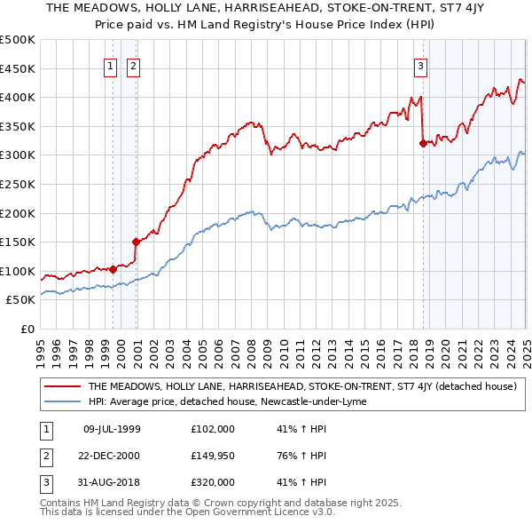 THE MEADOWS, HOLLY LANE, HARRISEAHEAD, STOKE-ON-TRENT, ST7 4JY: Price paid vs HM Land Registry's House Price Index