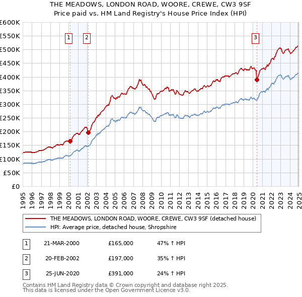 THE MEADOWS, LONDON ROAD, WOORE, CREWE, CW3 9SF: Price paid vs HM Land Registry's House Price Index