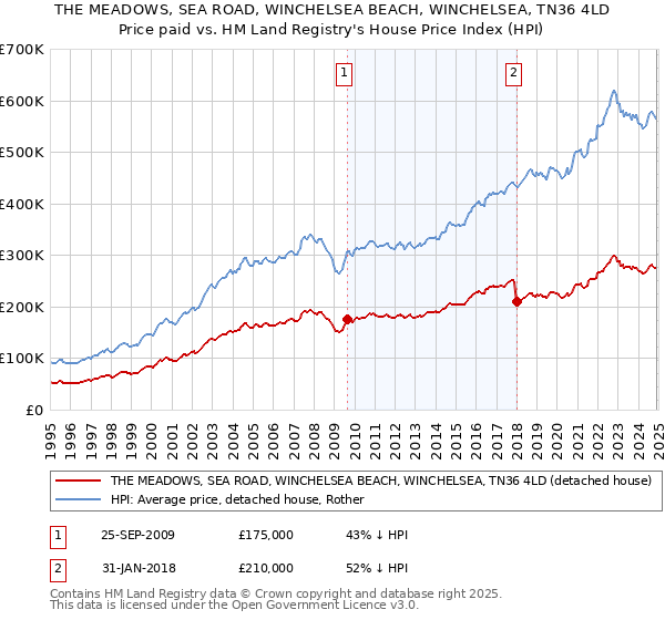 THE MEADOWS, SEA ROAD, WINCHELSEA BEACH, WINCHELSEA, TN36 4LD: Price paid vs HM Land Registry's House Price Index
