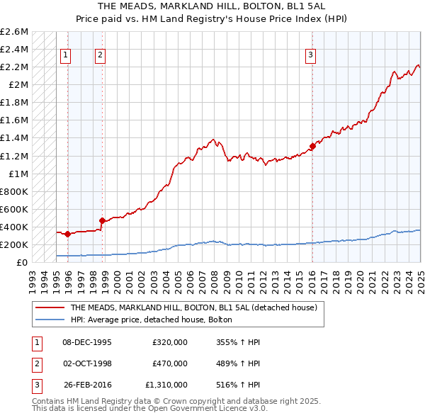 THE MEADS, MARKLAND HILL, BOLTON, BL1 5AL: Price paid vs HM Land Registry's House Price Index