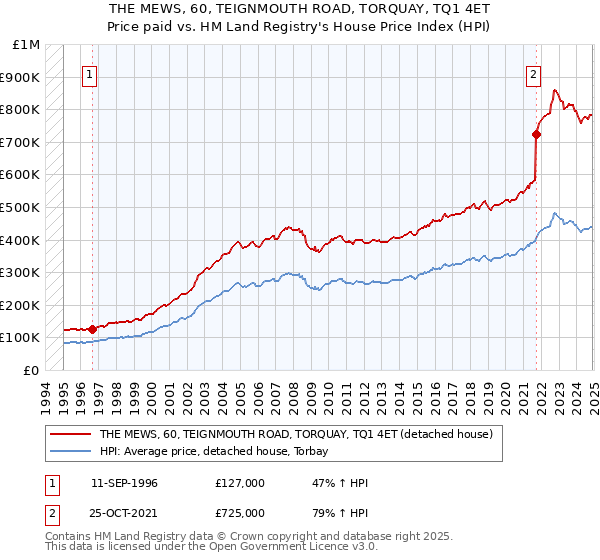 THE MEWS, 60, TEIGNMOUTH ROAD, TORQUAY, TQ1 4ET: Price paid vs HM Land Registry's House Price Index