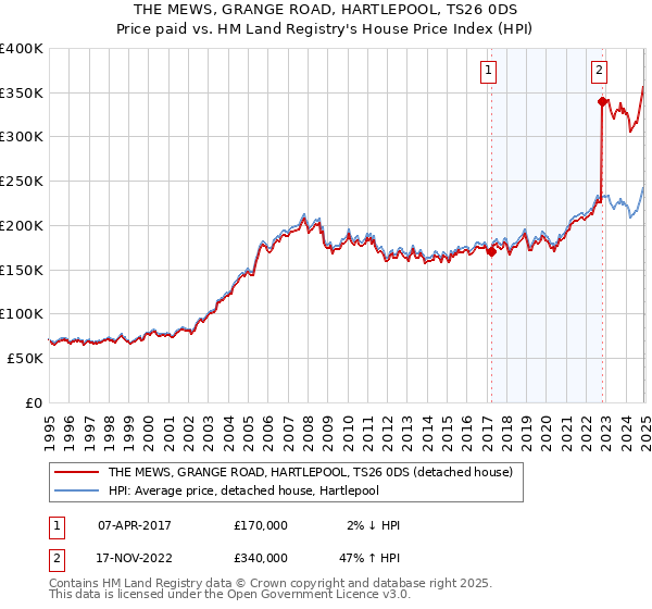 THE MEWS, GRANGE ROAD, HARTLEPOOL, TS26 0DS: Price paid vs HM Land Registry's House Price Index