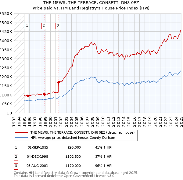THE MEWS, THE TERRACE, CONSETT, DH8 0EZ: Price paid vs HM Land Registry's House Price Index