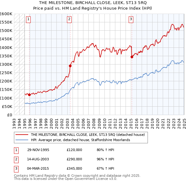 THE MILESTONE, BIRCHALL CLOSE, LEEK, ST13 5RQ: Price paid vs HM Land Registry's House Price Index