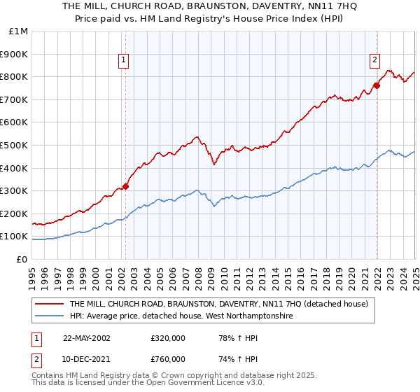 THE MILL, CHURCH ROAD, BRAUNSTON, DAVENTRY, NN11 7HQ: Price paid vs HM Land Registry's House Price Index