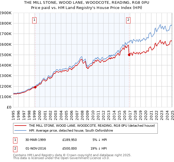 THE MILL STONE, WOOD LANE, WOODCOTE, READING, RG8 0PU: Price paid vs HM Land Registry's House Price Index