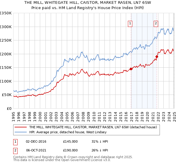 THE MILL, WHITEGATE HILL, CAISTOR, MARKET RASEN, LN7 6SW: Price paid vs HM Land Registry's House Price Index