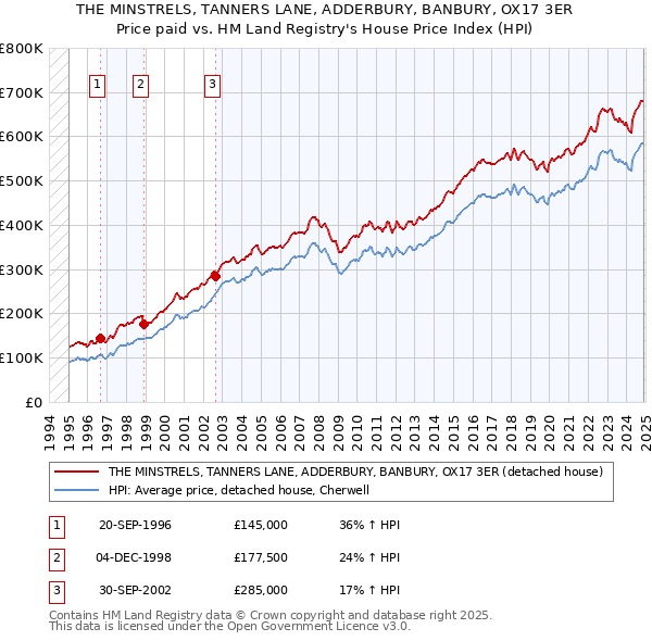 THE MINSTRELS, TANNERS LANE, ADDERBURY, BANBURY, OX17 3ER: Price paid vs HM Land Registry's House Price Index