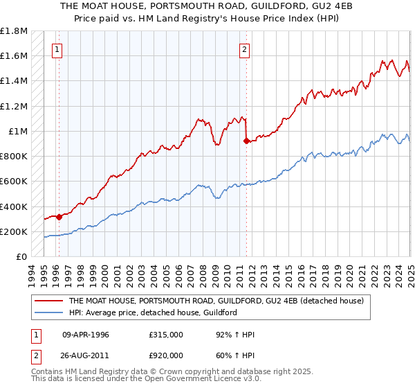 THE MOAT HOUSE, PORTSMOUTH ROAD, GUILDFORD, GU2 4EB: Price paid vs HM Land Registry's House Price Index