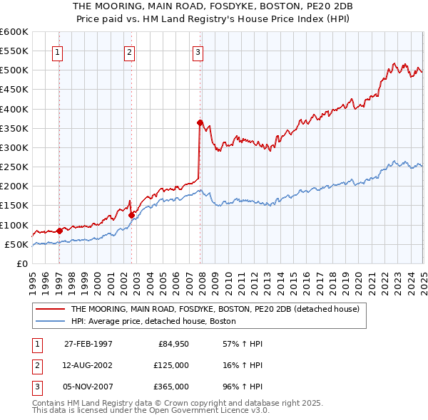 THE MOORING, MAIN ROAD, FOSDYKE, BOSTON, PE20 2DB: Price paid vs HM Land Registry's House Price Index