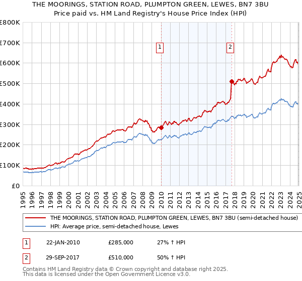 THE MOORINGS, STATION ROAD, PLUMPTON GREEN, LEWES, BN7 3BU: Price paid vs HM Land Registry's House Price Index